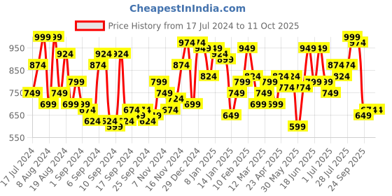 myntra.com Campus Sutra Men Smart Slim Fit Highly Distressed Light Fade Stretchable Jeans campus sutra Price History Graph from 17 Jul 2024 to 11 Oct 2025