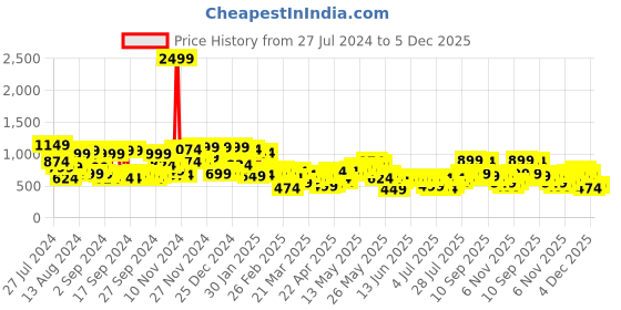 myntra.com Campus Sutra Men Smart Slim Fit Light Fade Stretchable Cotton Jeans campus sutra Price History Graph from 27 Jul 2024 to 5 Dec 2025