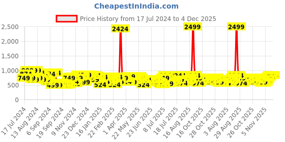 myntra.com Campus Sutra Men Smart Slim Fit Light Fade Stretchable Cotton Joggers campus sutra Price History Graph from 17 Jul 2024 to 4 Dec 2025