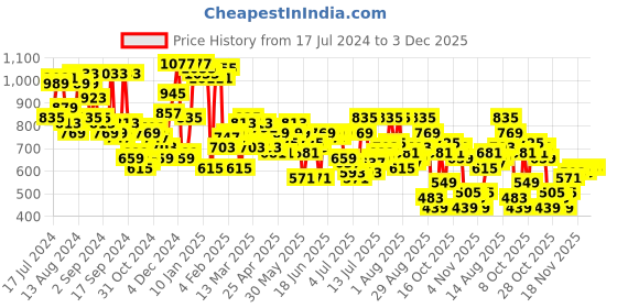 myntra.com Campus Sutra Men Smart Slim Fit Light Fade Stretchable Jeans campus sutra Price History Graph from 17 Jul 2024 to 3 Dec 2025
