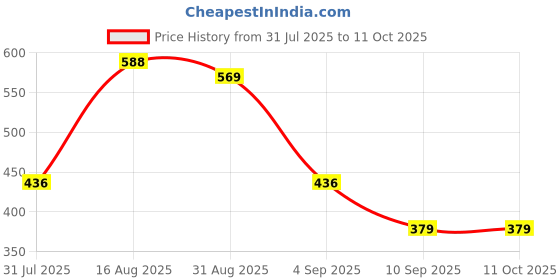 myntra.com Campus Sutra Men Smart Slim Fit Low Distress Heavy Fade Non Stretchable Jeans campus sutra Price History Graph from 31 Jul 2025 to 11 Oct 2025