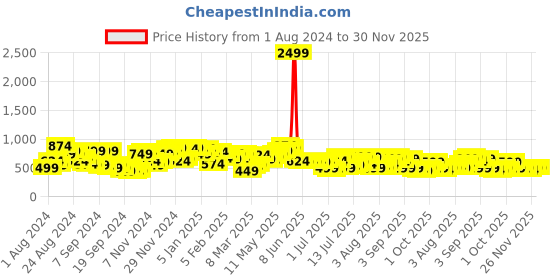 myntra.com Campus Sutra Men Smart Slim Fit Low Distress Heavy Fade Stretchable Cotton Jeans campus sutra Price History Graph from 1 Aug 2024 to 30 Nov 2025