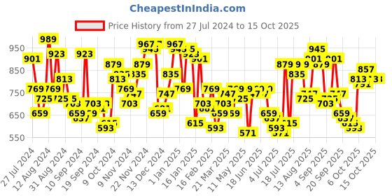 myntra.com Campus Sutra Men Smart Slim Fit Low Distress Light Fade Non Stretchable Jeans campus sutra Price History Graph from 27 Jul 2024 to 15 Oct 2025
