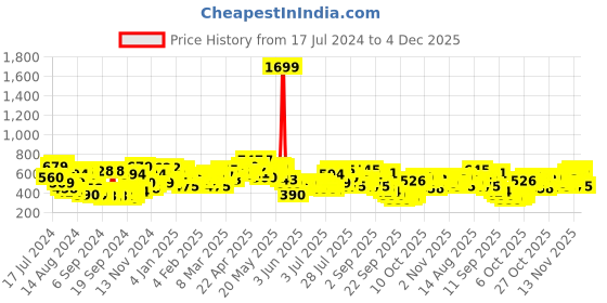 myntra.com Campus Sutra Men Smart Slim Fit Low Distress Light Fade Stretchable Cotton Jeans campus sutra Price History Graph from 17 Jul 2024 to 4 Dec 2025