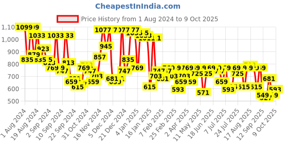 myntra.com Campus Sutra Men Smart Slim Fit Low Distress Light Fade Stretchable Jeans campus sutra Price History Graph from 1 Aug 2024 to 7 Oct 2025