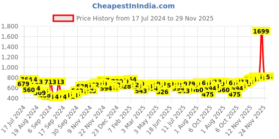 myntra.com Campus Sutra Men Smart Slim Fit Low Distress Light Fade Stretchable Jeans campus sutra Price History Graph from 17 Jul 2024 to 29 Nov 2025