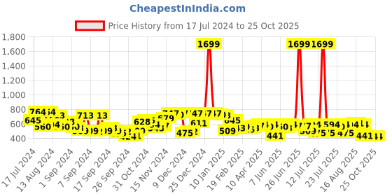 myntra.com Campus Sutra Men Smart Slim Fit Low Distress Light Fade Stretchable Jeans campus sutra Price History Graph from 17 Jul 2024 to 25 Oct 2025