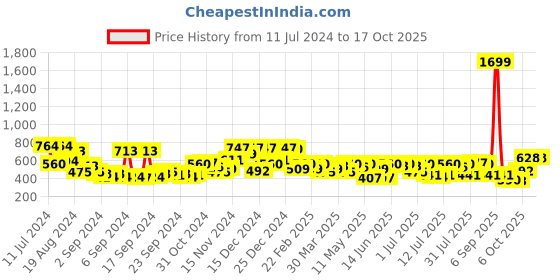 myntra.com Campus Sutra Men Smart Slim Fit Low Distress Stretchable Jeans campus sutra Price History Graph from 11 Jul 2024 to 17 Oct 2025