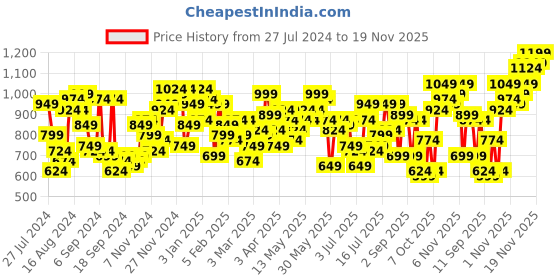 myntra.com Campus Sutra Men Smart Slim Fit Low Distressed Heavy Fade Stretchable Cotton Jeans campus sutra Price History Graph from 27 Jul 2024 to 19 Nov 2025