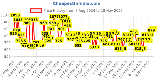 myntra.com Campus Sutra Men Smart Slim Fit Low Distressed Heavy Fade Stretchable Jeans campus sutra Price History Graph from 7 Aug 2024 to 18 Nov 2025