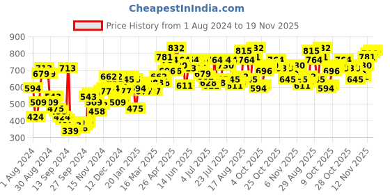 myntra.com Campus Sutra Men Smart Slim Fit Low Distressed Light Fade Stretchable Cotton Jeans campus sutra Price History Graph from 1 Aug 2024 to 17 Nov 2025