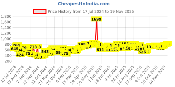 myntra.com Campus Sutra Men Smart Slim Fit Mildly Distressed Heavy Fade Stretchable Cotton Jeans campus sutra Price History Graph from 17 Jul 2024 to 18 Nov 2025