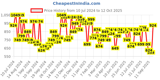 myntra.com Campus Sutra Men Smart Slim Fit Mildly Distressed Heavy Fade Stretchable Jeans campus sutra Price History Graph from 10 Jul 2024 to 12 Oct 2025