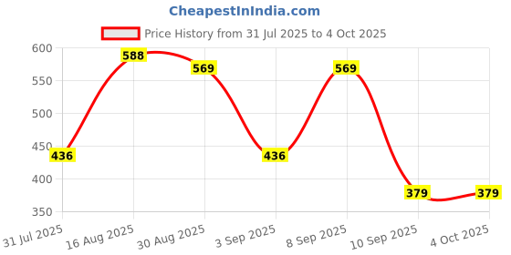 myntra.com Campus Sutra Men Smart Slim Fit Mildly Distressed Light Fade Jeans campus sutra Price History Graph from 31 Jul 2025 to 4 Oct 2025
