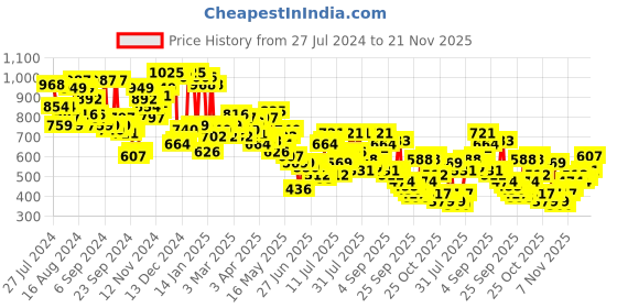 myntra.com Campus Sutra Men Smart Slim Fit Mildly Distressed Light Fade Stretchable Cotton Jeans campus sutra Price History Graph from 27 Jul 2024 to 21 Nov 2025