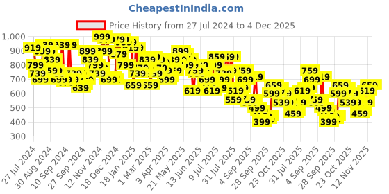 myntra.com Campus Sutra Men Smart Slim Fit Mildly Distressed Light Fade Stretchable Cotton Jeans campus sutra Price History Graph from 27 Jul 2024 to 4 Dec 2025