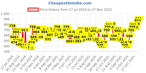 myntra.com Campus Sutra Men Smart Slim Fit Mildly Distressed Light Fade Stretchable Cotton Jeans campus sutra Price History Graph from 27 Jul 2024 to 27 Nov 2025