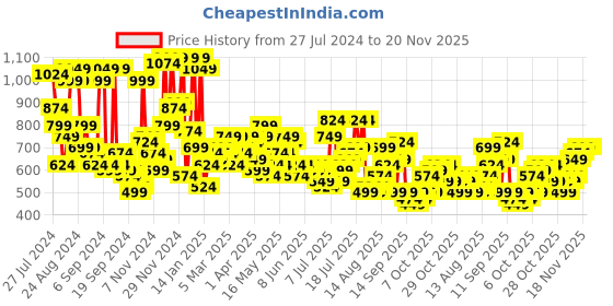 myntra.com Campus Sutra Men Smart Slim Fit Mildly Distressed Stretchable Jeans campus sutra Price History Graph from 27 Jul 2024 to 18 Nov 2025