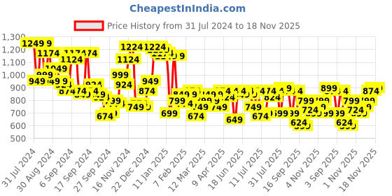 myntra.com Campus Sutra Men Smart Slim Fit Stretchable Cotton Jeans campus sutra Price History Graph from 31 Jul 2024 to 18 Nov 2025