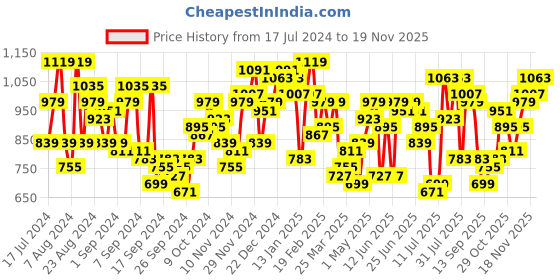 myntra.com Campus Sutra Men Smart Wide Leg Clean Look Stretchable Cargo Jeans campus sutra Price History Graph from 17 Jul 2024 to 18 Nov 2025
