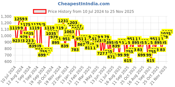 myntra.com Campus Sutra Men Smart Wide Leg Low Distress Light Fade Cotton Jeans campus sutra Price History Graph from 10 Jul 2024 to 24 Nov 2025