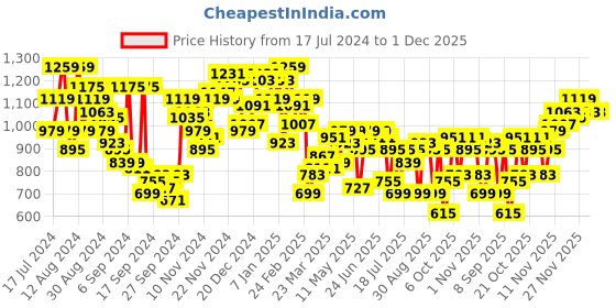 myntra.com Campus Sutra Men Smart Wide Leg Low Distress Light Fade Cotton Stretchable Jeans campus sutra Price History Graph from 17 Jul 2024 to 30 Nov 2025