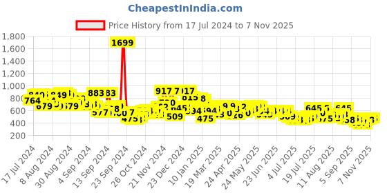 myntra.com Campus Sutra Men Solid Classic Casual Shirt campus sutra Price History Graph from 17 Jul 2024 to 7 Nov 2025