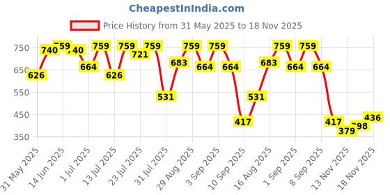 myntra.com Campus Sutra Men Solid Comfort Casual Shirt campus sutra Price History Graph from 31 May 2025 to 17 Nov 2025