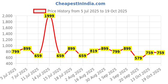 myntra.com Campus Sutra Men Solid Comfort Mid-Rise Casual Regular Trousers campus sutra Price History Graph from 5 Jul 2025 to 18 Oct 2025