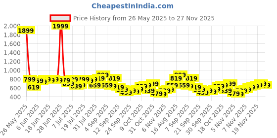 myntra.com Campus Sutra Men Solid Comfort Regular Trousers campus sutra Price History Graph from 26 May 2025 to 27 Nov 2025