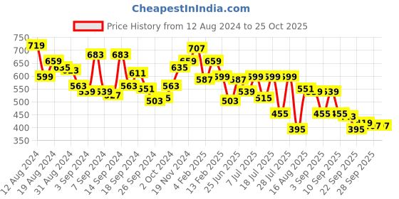 myntra.com Campus Sutra Men Solid High Neck T-shirt campus sutra Price History Graph from 12 Aug 2024 to 25 Oct 2025