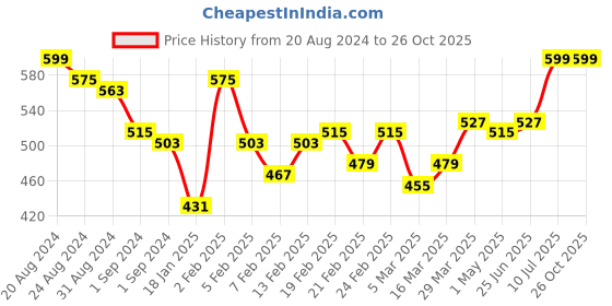 myntra.com Campus Sutra Men Solid High Neck T-shirt campus sutra Price History Graph from 20 Aug 2024 to 25 Oct 2025