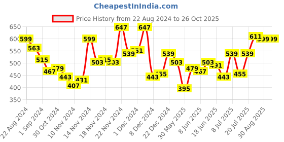 myntra.com Campus Sutra Men Solid High Neck T-shirt campus sutra Price History Graph from 22 Aug 2024 to 25 Oct 2025