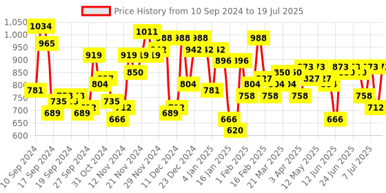 myntra.com Campus Sutra Men Solid Lightweight Open Front Jacket campus sutra Price History Graph from 10 Sep 2024 to 19 Jul 2025