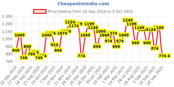 myntra.com Campus Sutra Men Solid Lightweight Open Front Jacket campus sutra Price History Graph from 10 Sep 2024 to 5 Oct 2025