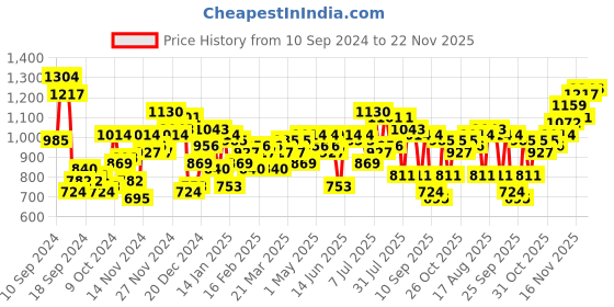 myntra.com Campus Sutra Men Solid Lightweight Quilted Jacket campus sutra Price History Graph from 10 Sep 2024 to 22 Nov 2025