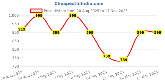 myntra.com Campus Sutra Men Solid Low-Rise Comfort Loose Fit Pleated Trousers campus sutra Price History Graph from 20 Aug 2025 to 17 Nov 2025