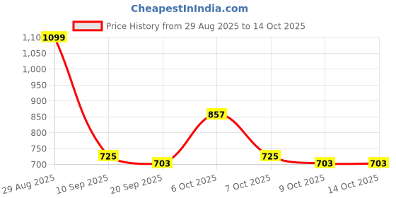myntra.com Campus Sutra Men Solid Mid-Rise Regular Fit Running Shorts campus sutra Price History Graph from 29 Aug 2025 to 14 Oct 2025