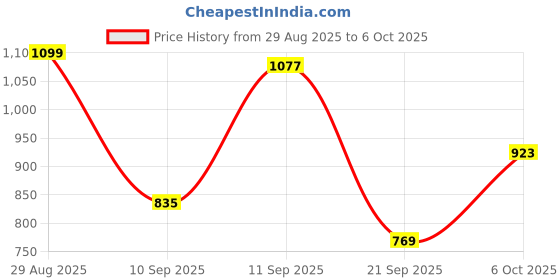 myntra.com Campus Sutra Men Solid Mid-Rise Regular Fit Running Shorts campus sutra Price History Graph from 29 Aug 2025 to 6 Oct 2025