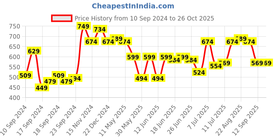 myntra.com Campus Sutra Men Solid Polo Collar Cotton T-shirt campus sutra Price History Graph from 10 Sep 2024 to 26 Oct 2025