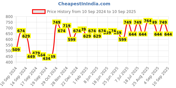 myntra.com Campus Sutra Men Solid Polo Collar Cotton T-shirt campus sutra Price History Graph from 10 Sep 2024 to 10 Sep 2025