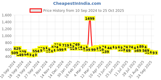 myntra.com Campus Sutra Men Solid Polo Collar Cotton T-shirt campus sutra Price History Graph from 10 Sep 2024 to 24 Oct 2025