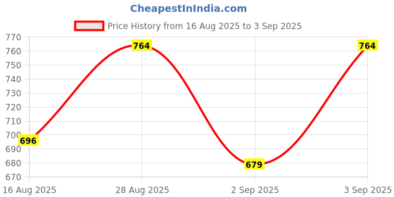 myntra.com Campus Sutra Men Solid Polo Collar Cotton T-shirt campus sutra Price History Graph from 16 Aug 2025 to 3 Sep 2025