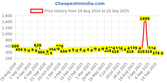 myntra.com Campus Sutra Men Solid Polo Collar T-shirt campus sutra Price History Graph from 19 Aug 2024 to 20 Sep 2025