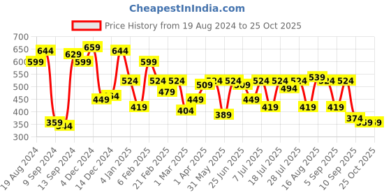 myntra.com Campus Sutra Men Solid Polo Collar T-shirt campus sutra Price History Graph from 19 Aug 2024 to 25 Oct 2025