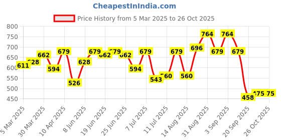 myntra.com Campus Sutra Men Solid Polo Collar T-shirt campus sutra Price History Graph from 5 Mar 2025 to 26 Oct 2025