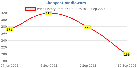 myntra.com Campus Sutra Men Solid Polo Collar T-shirt campus sutra Price History Graph from 27 Jun 2025 to 10 Sep 2025