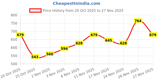 myntra.com Campus Sutra Men Solid Zip-Front Regular Hoodie Sweatshirt campus sutra Price History Graph from 20 Oct 2025 to 27 Nov 2025