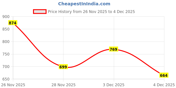 myntra.com Campus Sutra Men Spread Collar Geometric Printed Lightweight Cotton Denim Jacket campus sutra Price History Graph from 26 Nov 2025 to 4 Dec 2025