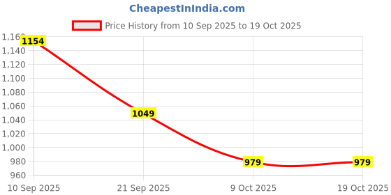 myntra.com Campus Sutra Men Spread Collar Self Design Lightweight Cotton Denim Jacket campus sutra Price History Graph from 10 Sep 2025 to 17 Oct 2025